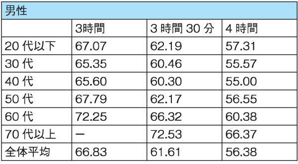 フルマラソンの偏差値